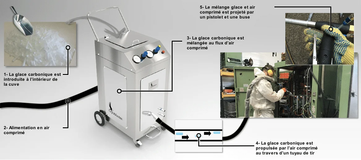 nettoyage-cryogenique-comment-ca-marche